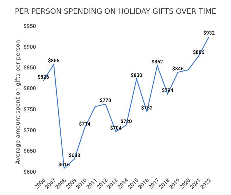 a graph demonstrating per person spending on holidays