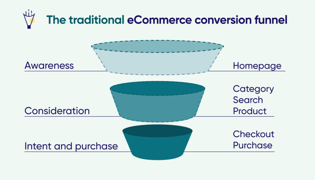 the ecommerce conversion funnel