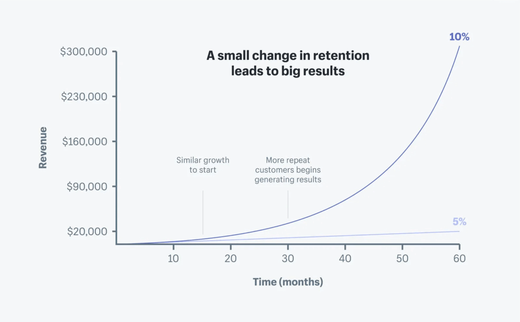 a graph shows customer retention in ecommerce