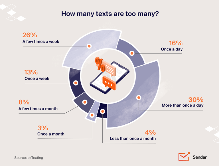 How many SMS texts is too many infographic