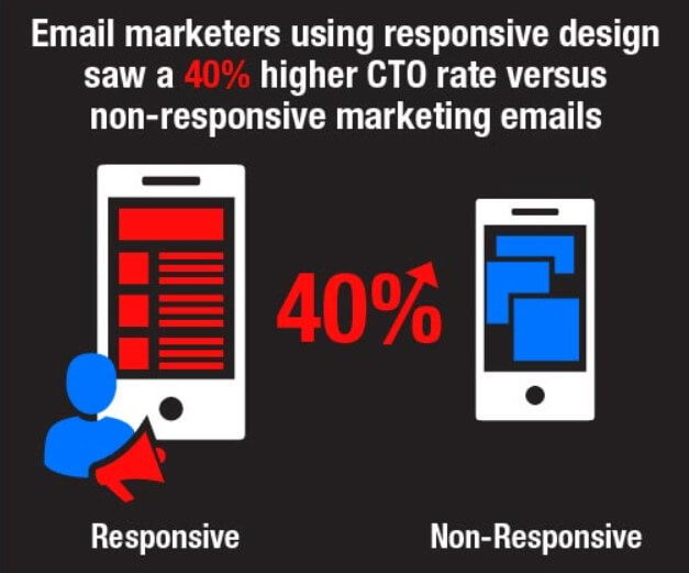 infographic showing that click rates are higher